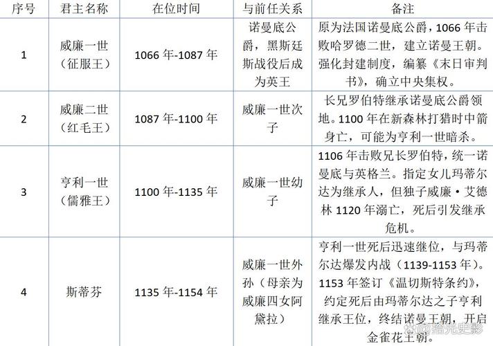 英格兰诺曼底王朝(1066-1154年)的王位世系